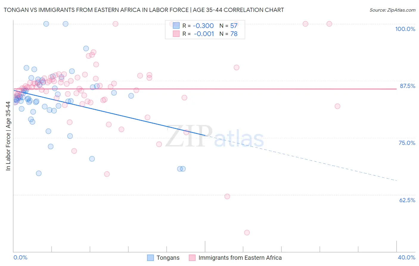 Tongan vs Immigrants from Eastern Africa In Labor Force | Age 35-44