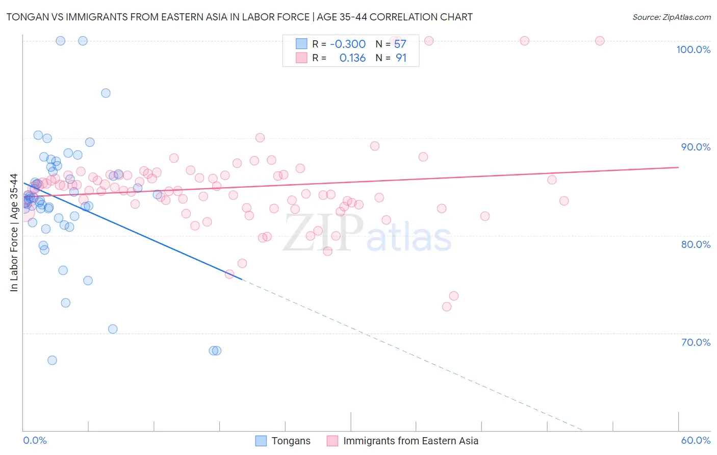 Tongan vs Immigrants from Eastern Asia In Labor Force | Age 35-44