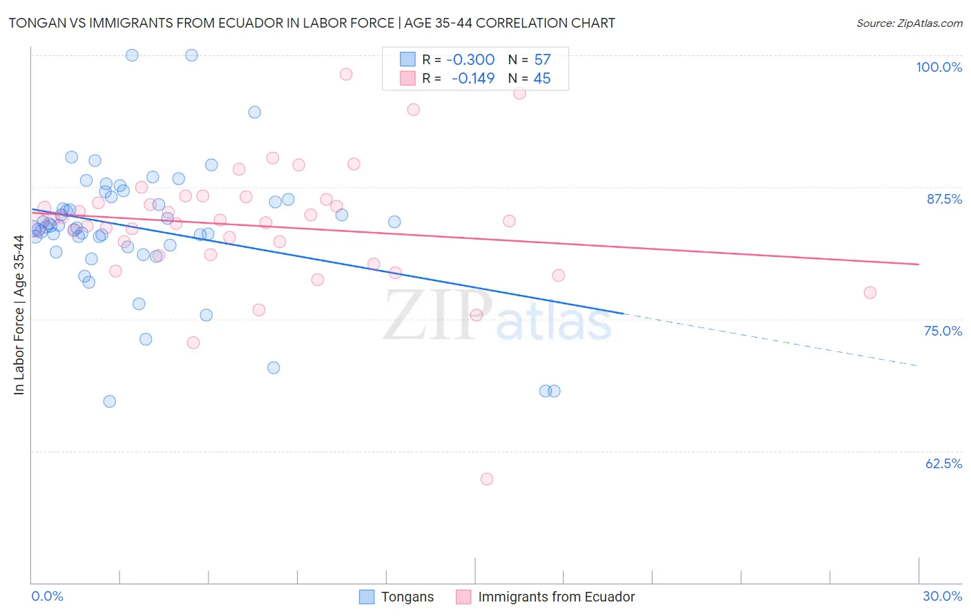 Tongan vs Immigrants from Ecuador In Labor Force | Age 35-44