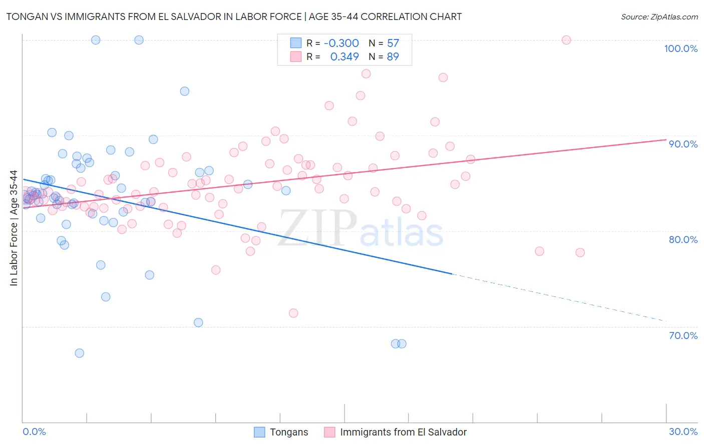 Tongan vs Immigrants from El Salvador In Labor Force | Age 35-44