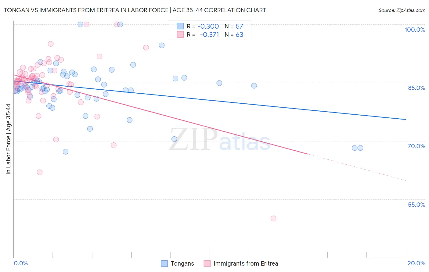 Tongan vs Immigrants from Eritrea In Labor Force | Age 35-44