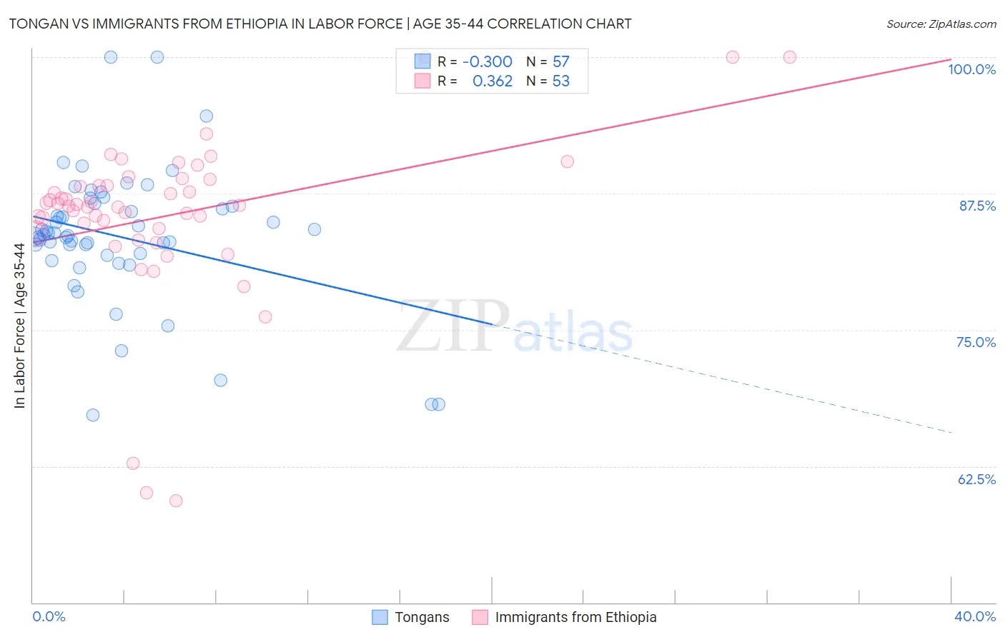 Tongan vs Immigrants from Ethiopia In Labor Force | Age 35-44