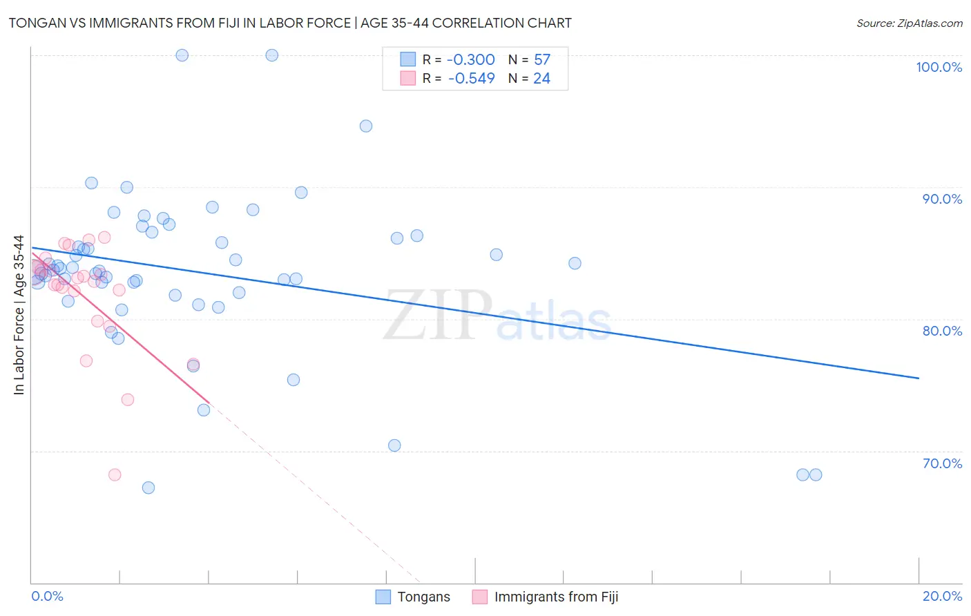 Tongan vs Immigrants from Fiji In Labor Force | Age 35-44