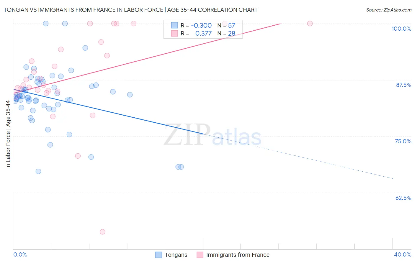 Tongan vs Immigrants from France In Labor Force | Age 35-44