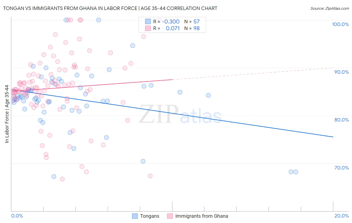 Tongan vs Immigrants from Ghana In Labor Force | Age 35-44