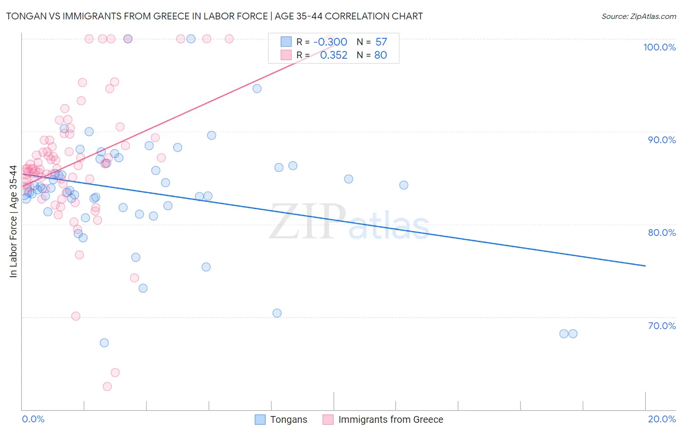 Tongan vs Immigrants from Greece In Labor Force | Age 35-44