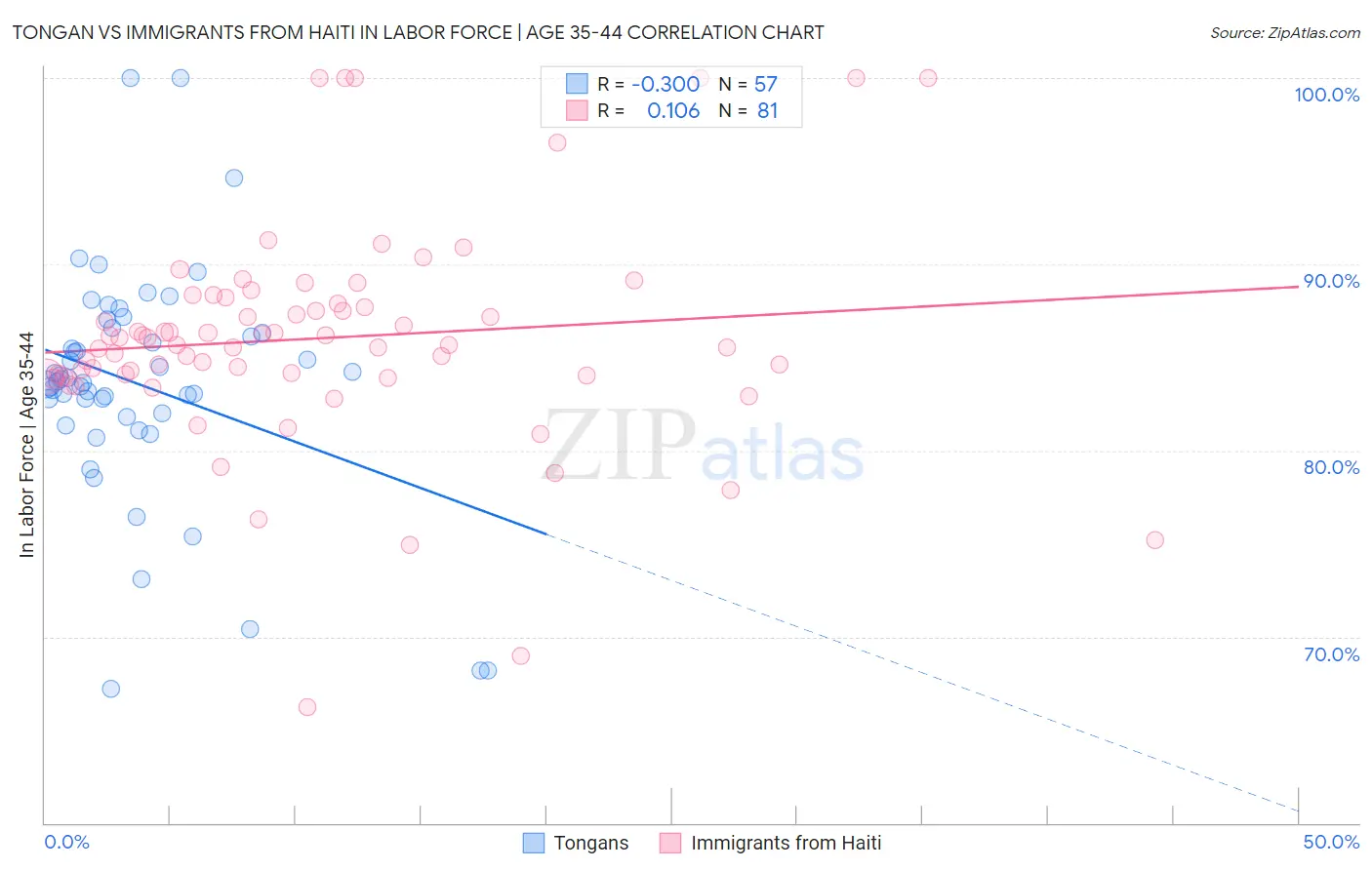 Tongan vs Immigrants from Haiti In Labor Force | Age 35-44