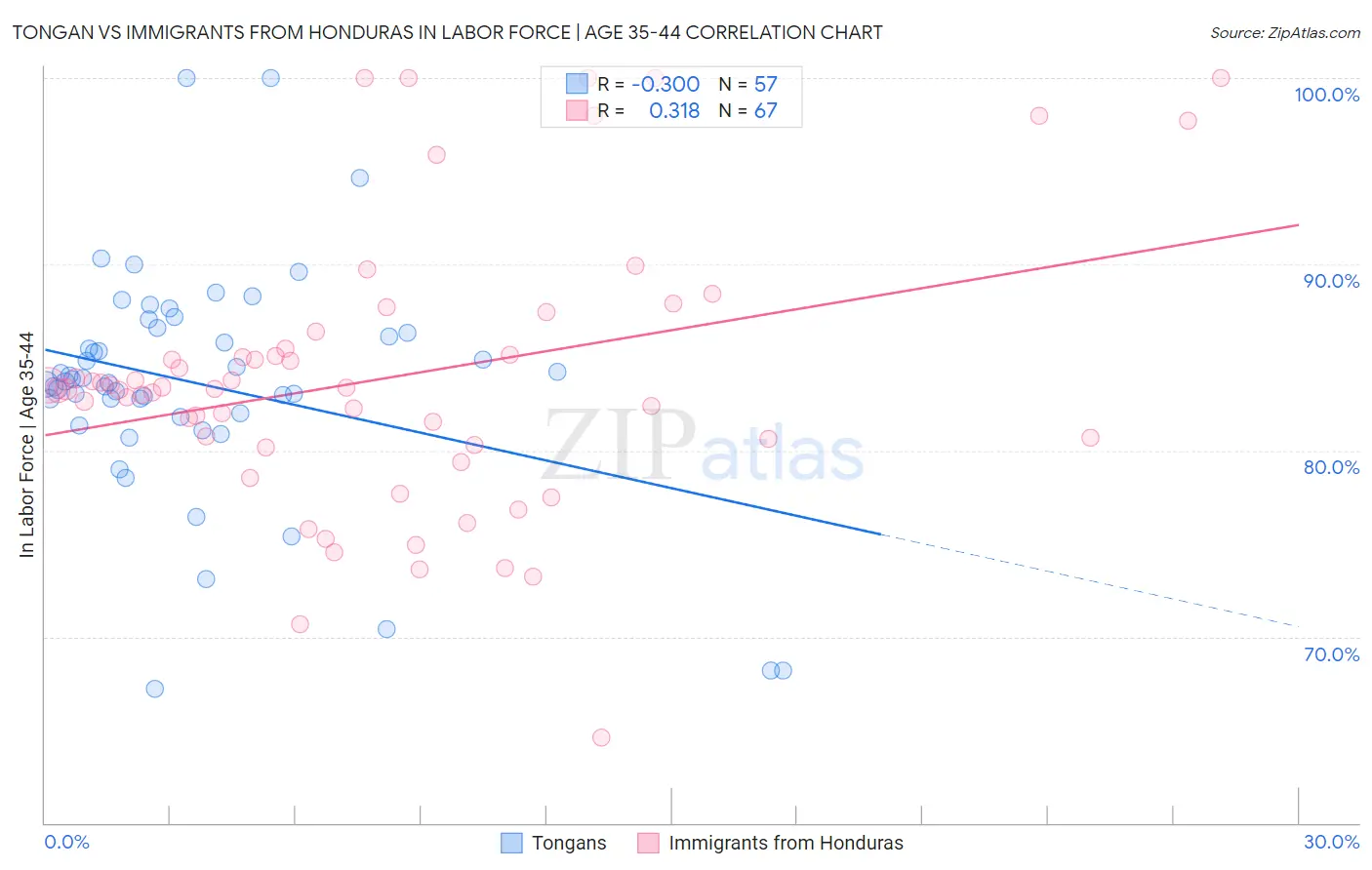 Tongan vs Immigrants from Honduras In Labor Force | Age 35-44