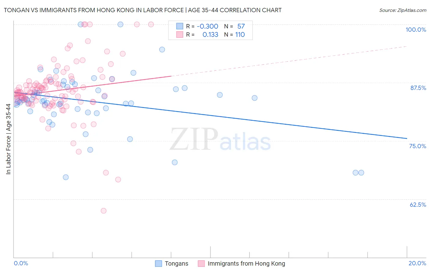 Tongan vs Immigrants from Hong Kong In Labor Force | Age 35-44