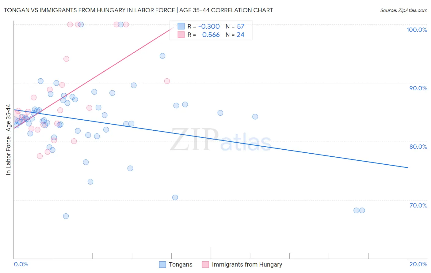 Tongan vs Immigrants from Hungary In Labor Force | Age 35-44