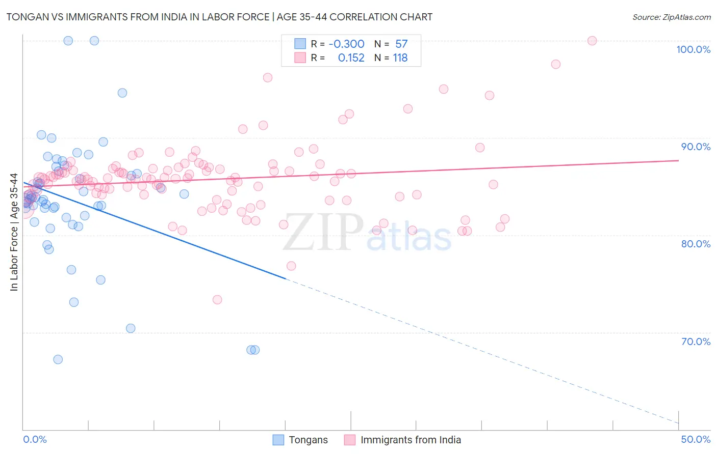 Tongan vs Immigrants from India In Labor Force | Age 35-44