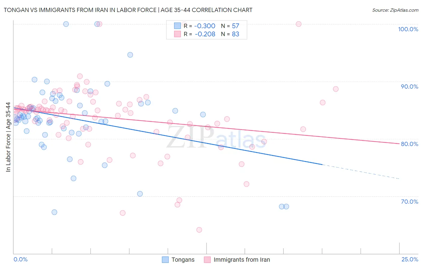 Tongan vs Immigrants from Iran In Labor Force | Age 35-44