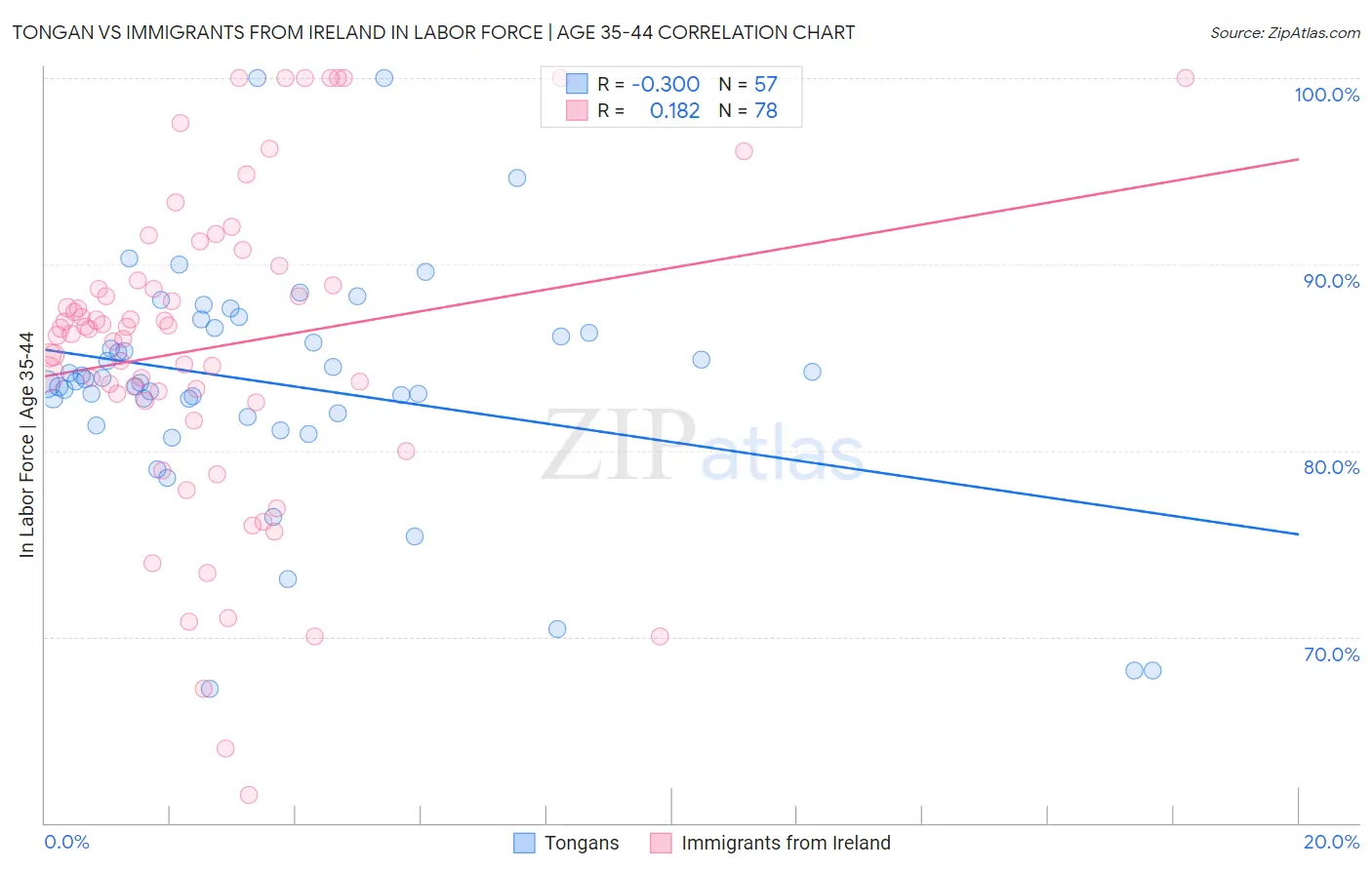 Tongan vs Immigrants from Ireland In Labor Force | Age 35-44