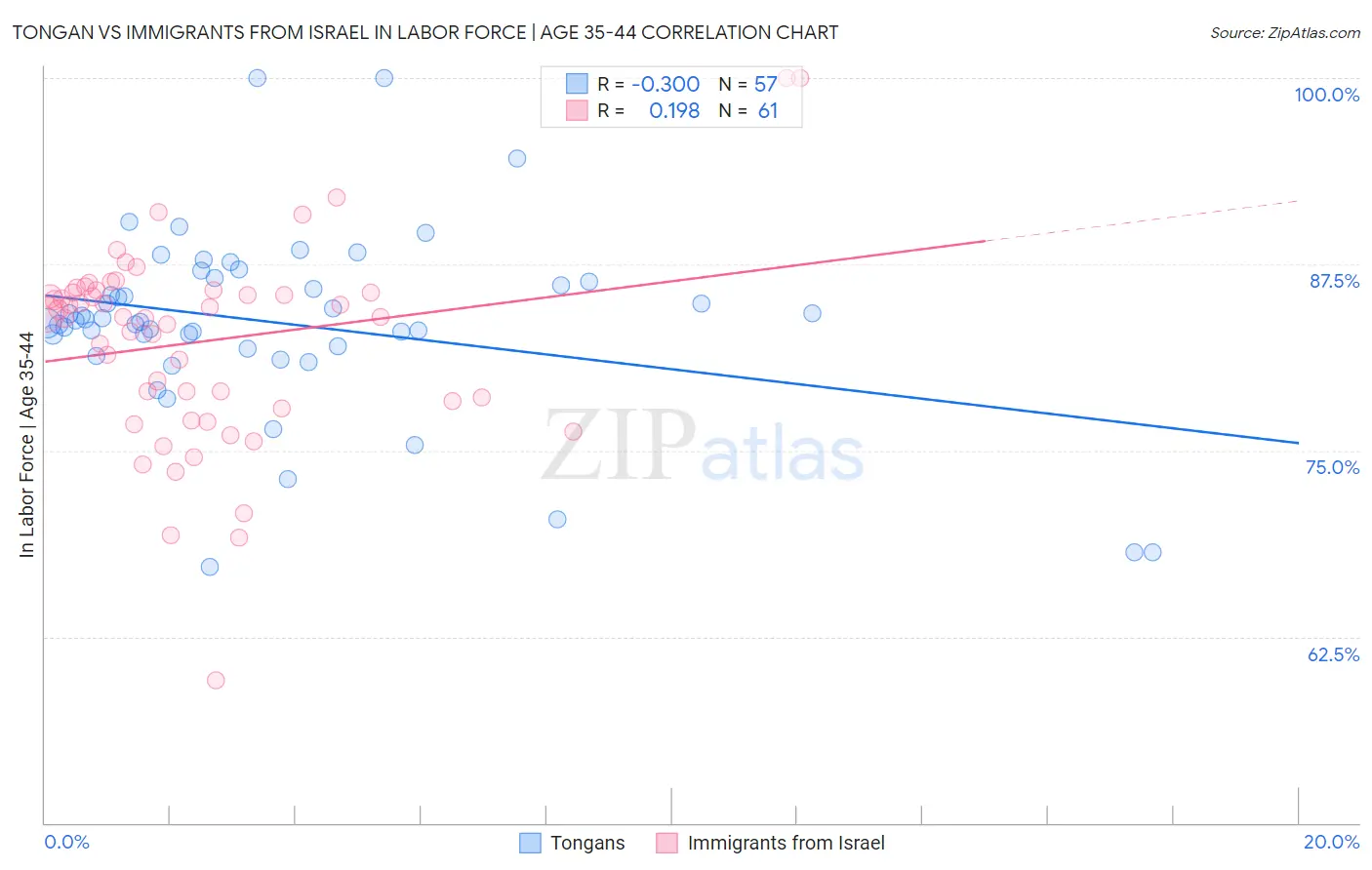 Tongan vs Immigrants from Israel In Labor Force | Age 35-44