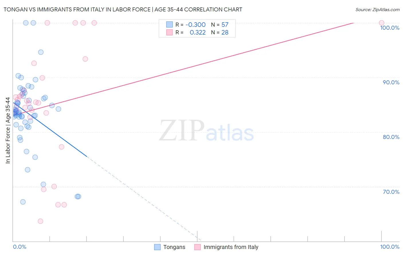 Tongan vs Immigrants from Italy In Labor Force | Age 35-44