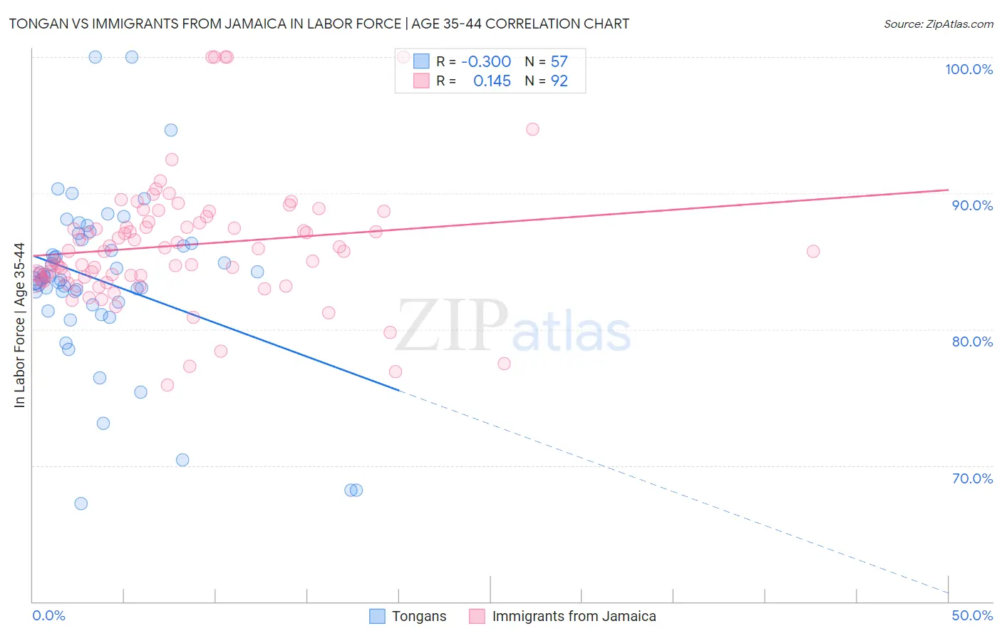 Tongan vs Immigrants from Jamaica In Labor Force | Age 35-44