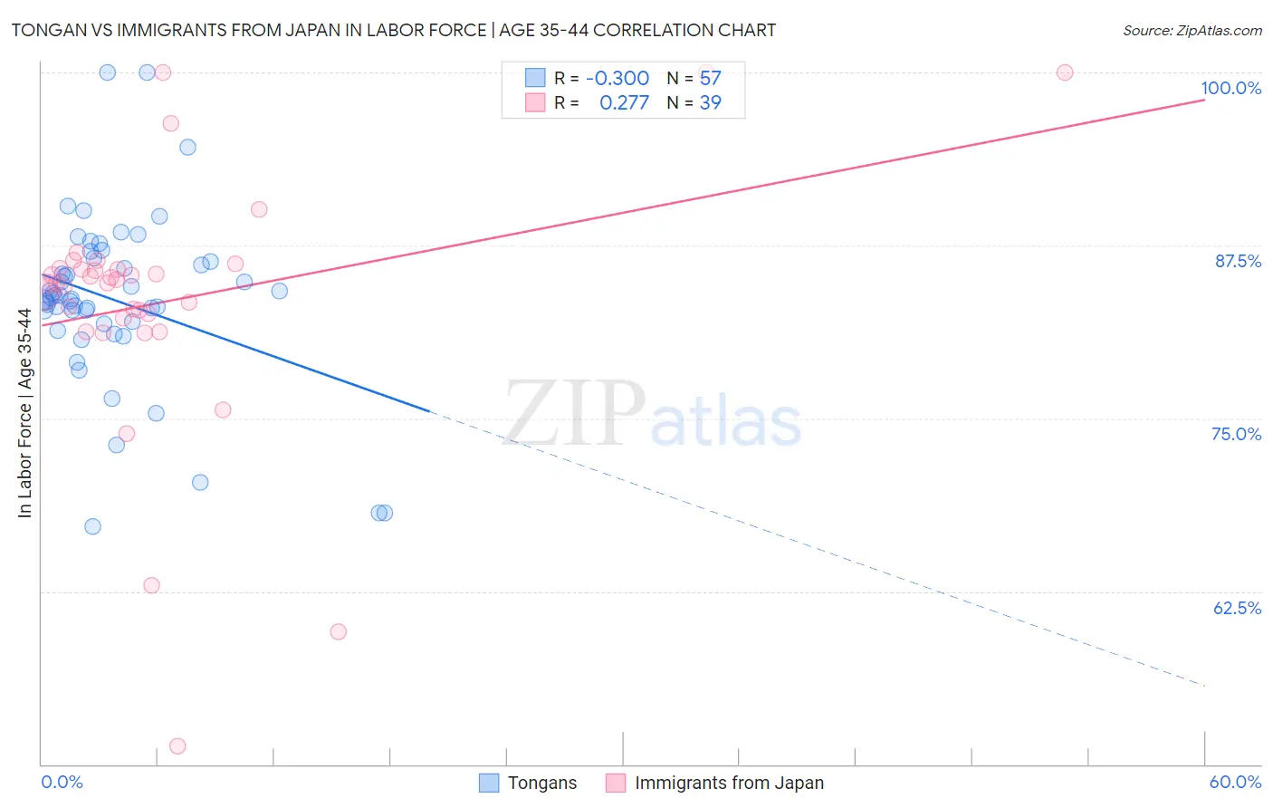 Tongan vs Immigrants from Japan In Labor Force | Age 35-44