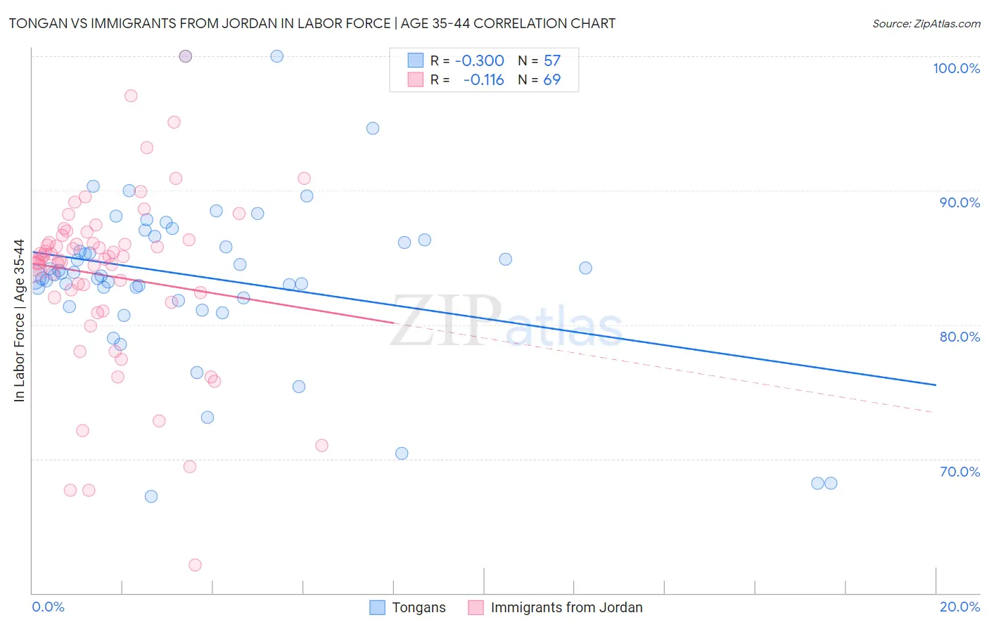 Tongan vs Immigrants from Jordan In Labor Force | Age 35-44