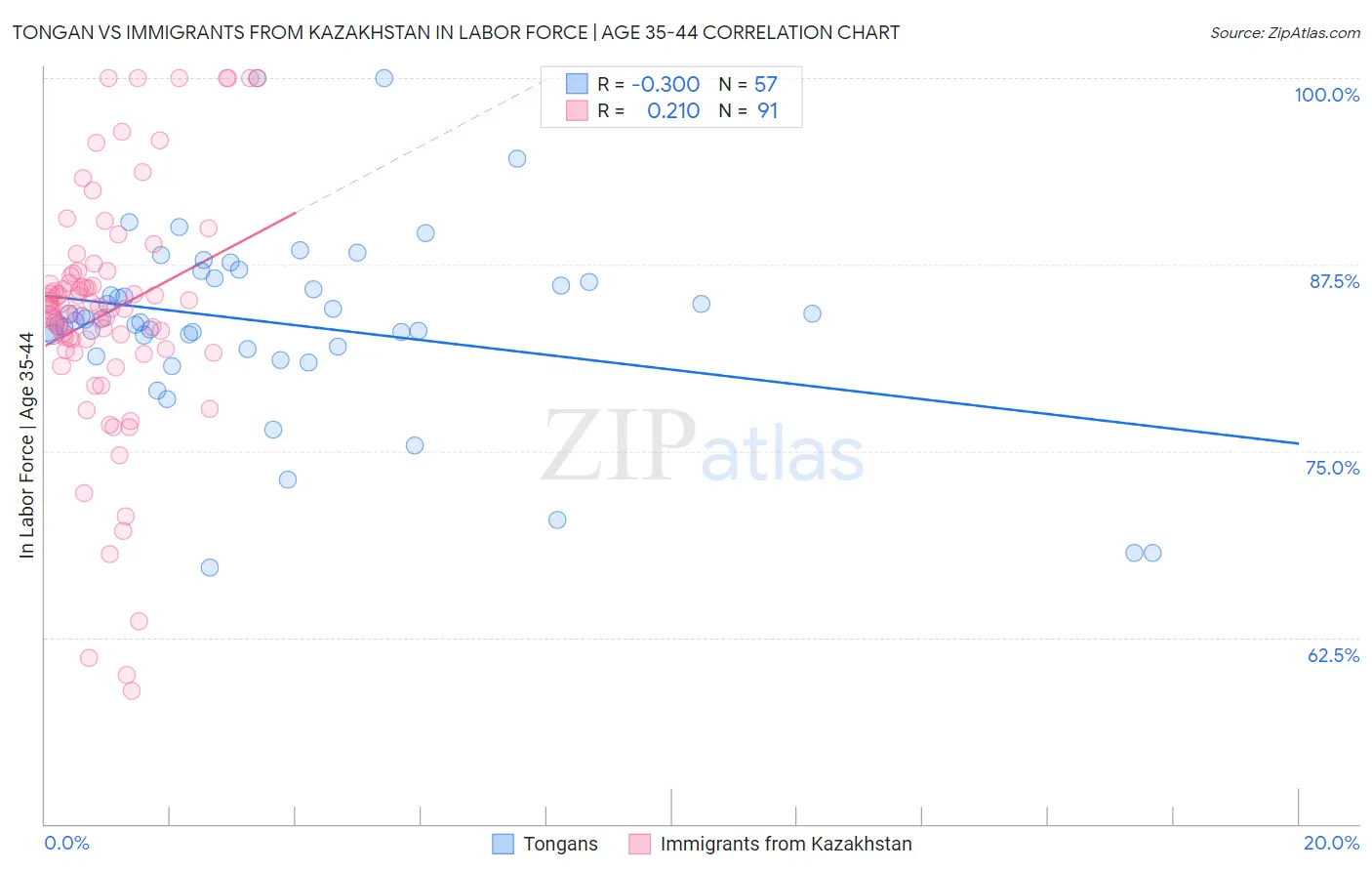 Tongan vs Immigrants from Kazakhstan In Labor Force | Age 35-44