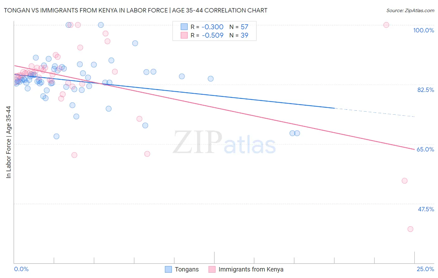 Tongan vs Immigrants from Kenya In Labor Force | Age 35-44