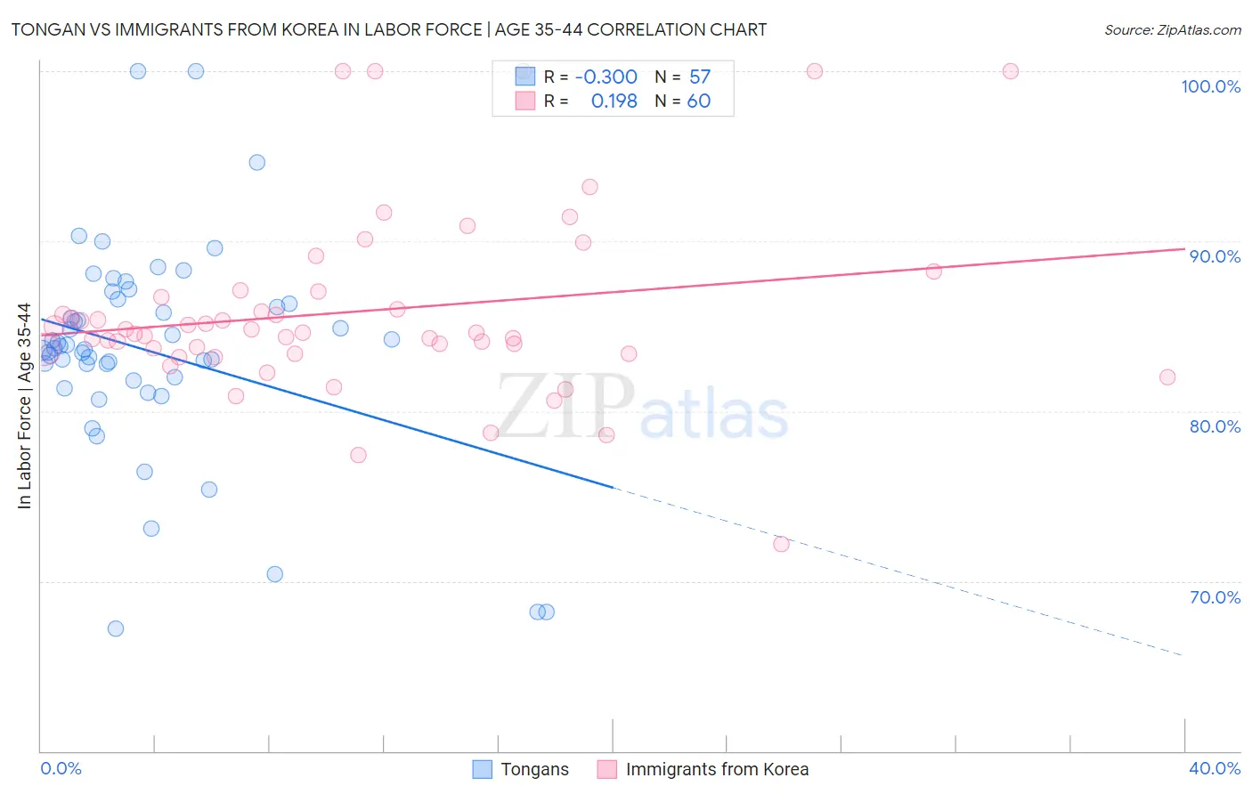 Tongan vs Immigrants from Korea In Labor Force | Age 35-44