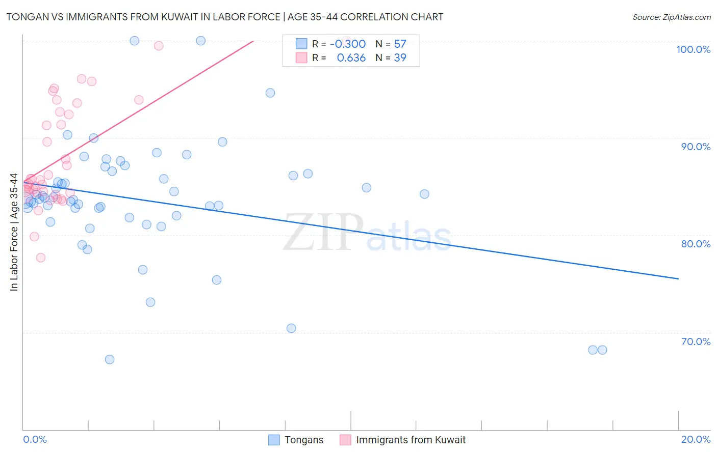 Tongan vs Immigrants from Kuwait In Labor Force | Age 35-44