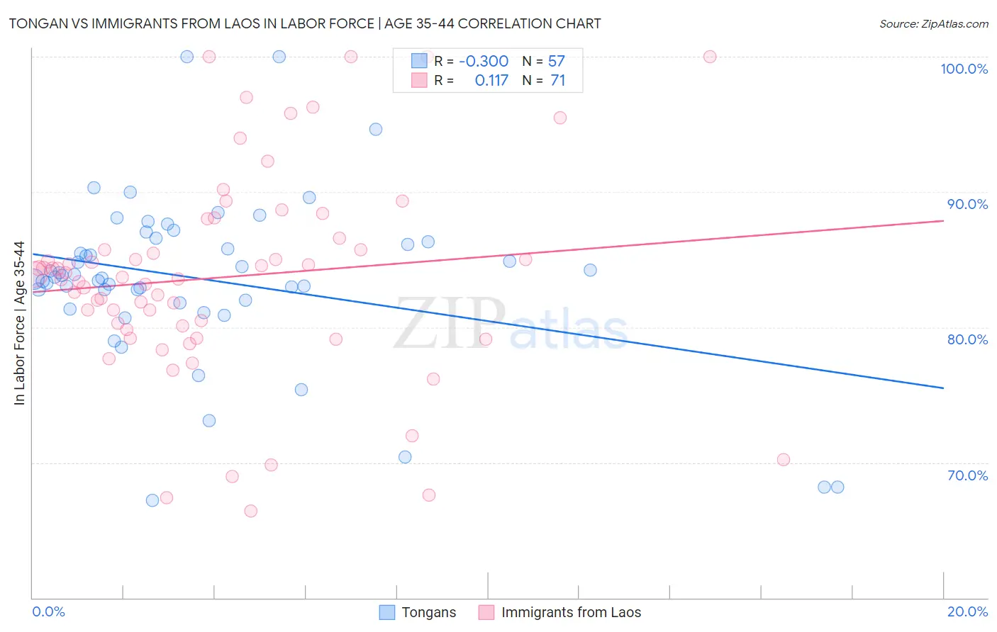 Tongan vs Immigrants from Laos In Labor Force | Age 35-44