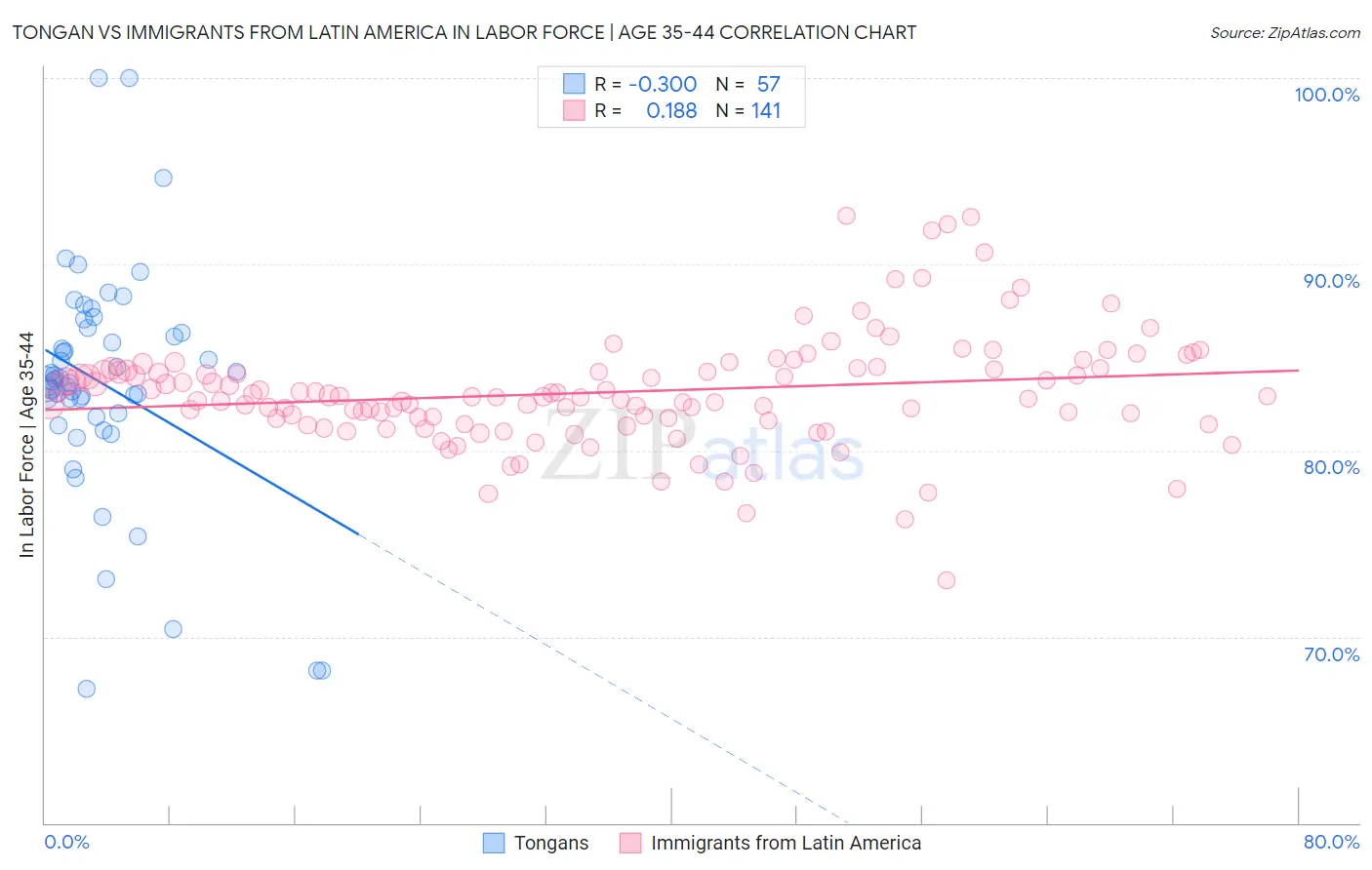 Tongan vs Immigrants from Latin America In Labor Force | Age 35-44