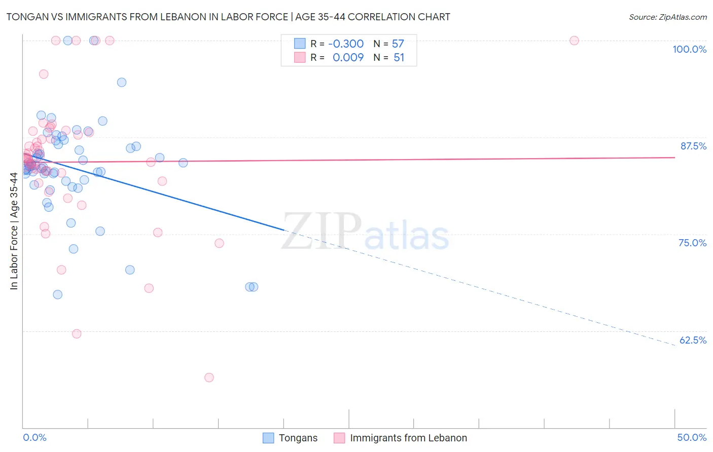 Tongan vs Immigrants from Lebanon In Labor Force | Age 35-44