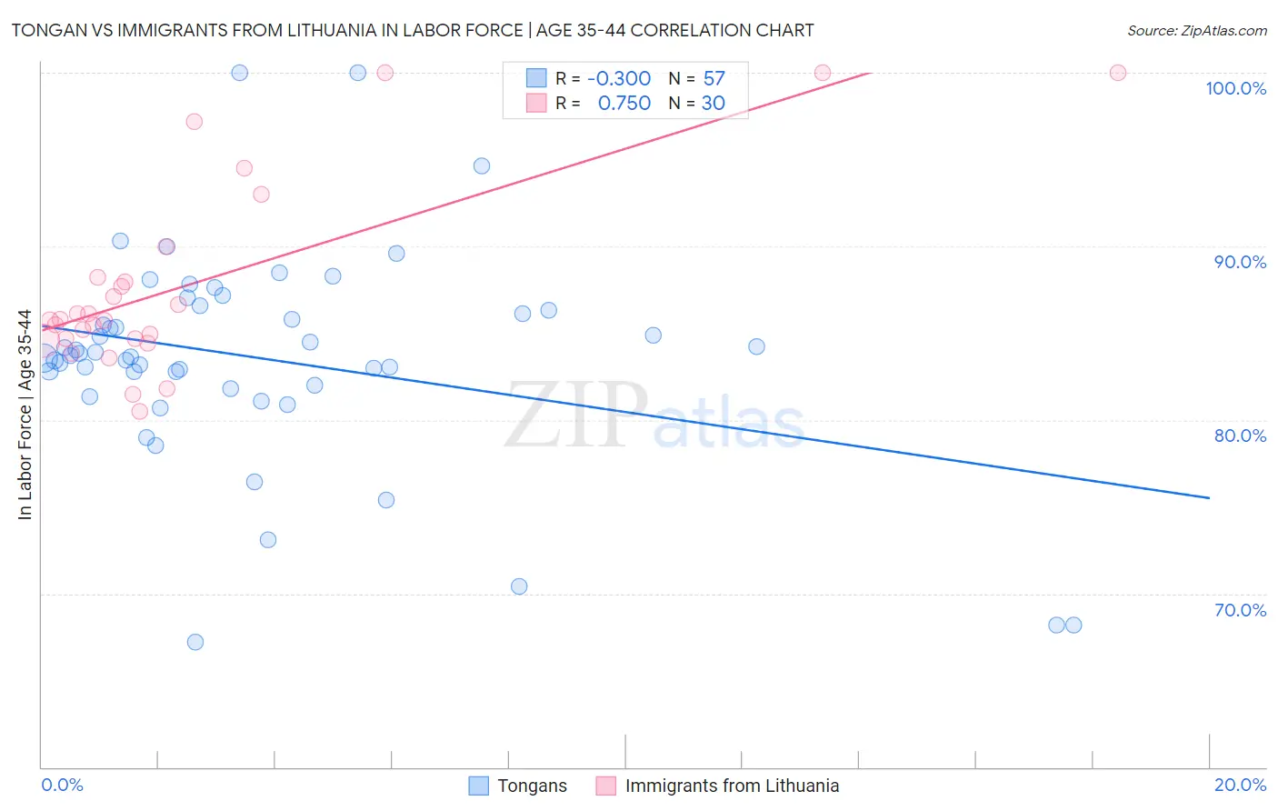 Tongan vs Immigrants from Lithuania In Labor Force | Age 35-44