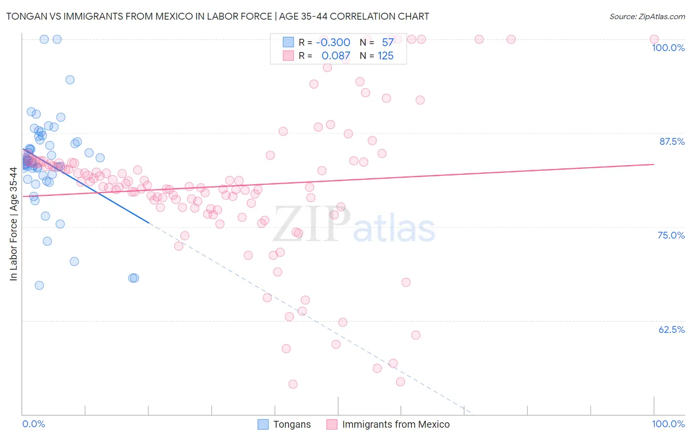 Tongan vs Immigrants from Mexico In Labor Force | Age 35-44