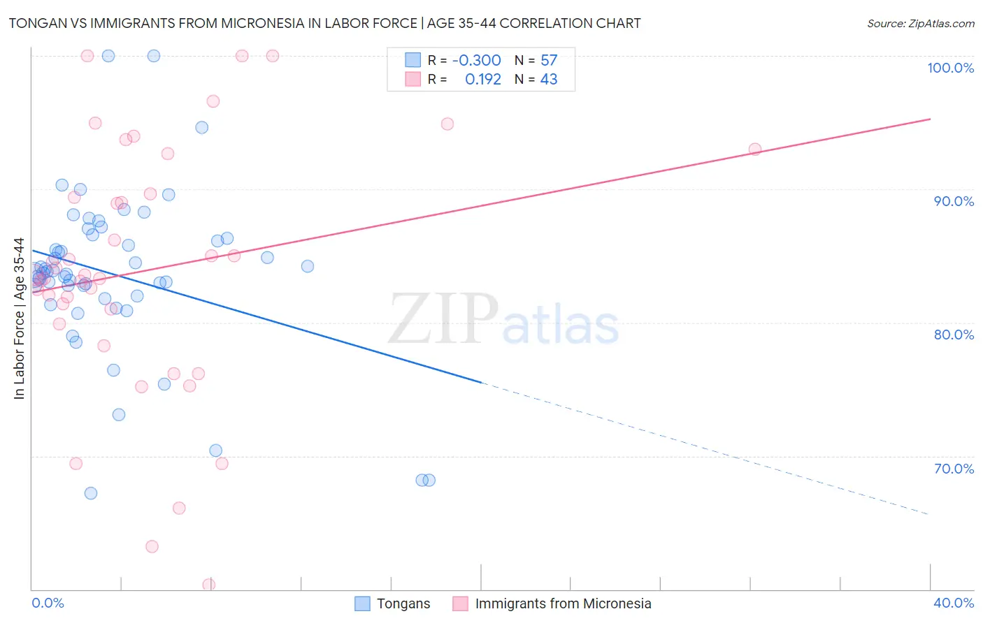 Tongan vs Immigrants from Micronesia In Labor Force | Age 35-44