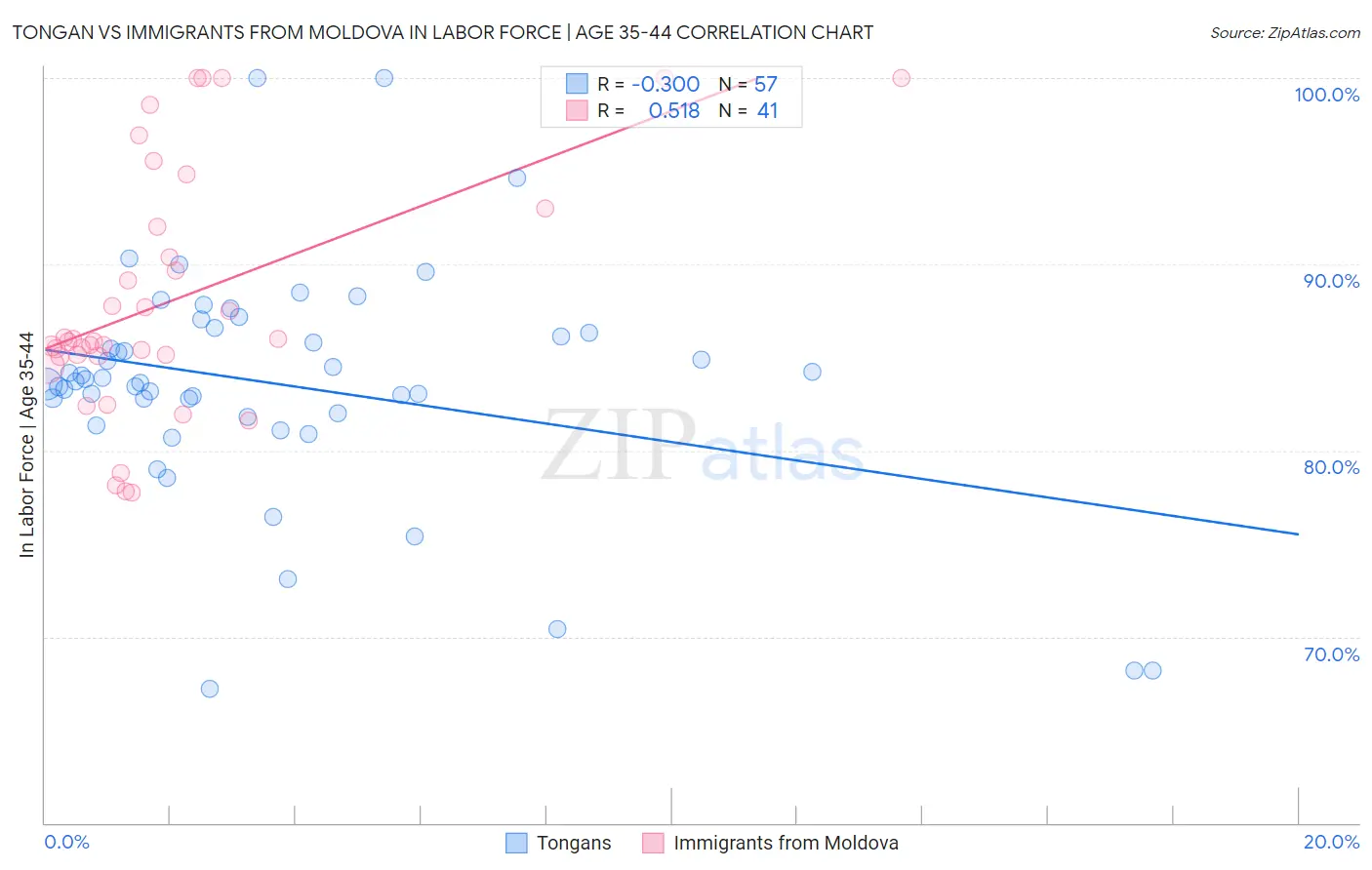 Tongan vs Immigrants from Moldova In Labor Force | Age 35-44