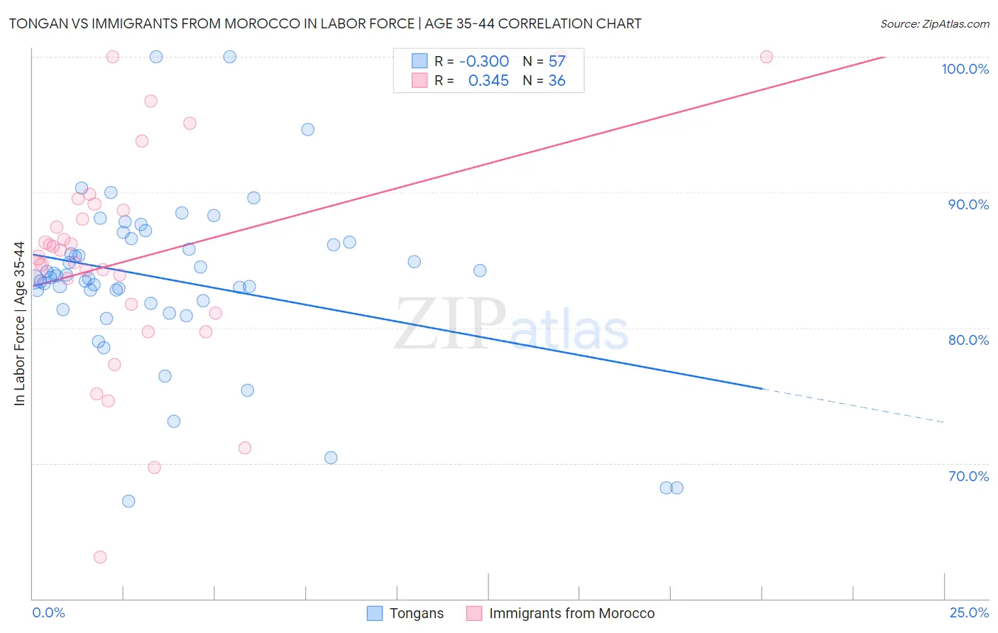 Tongan vs Immigrants from Morocco In Labor Force | Age 35-44