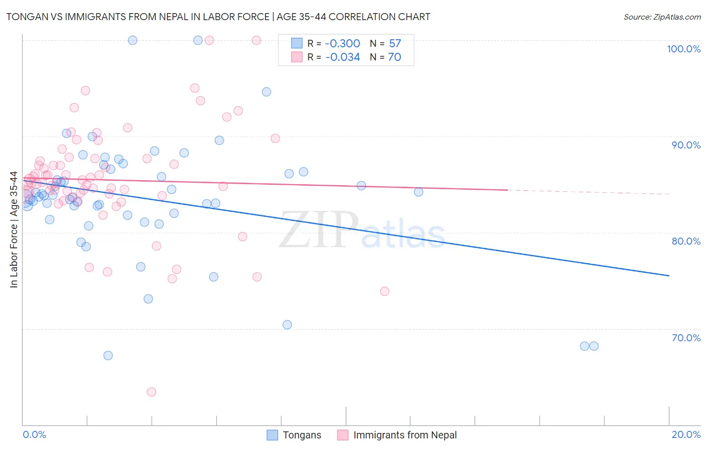 Tongan vs Immigrants from Nepal In Labor Force | Age 35-44