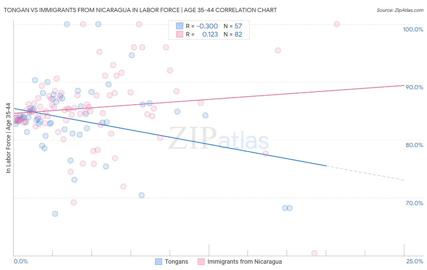 Tongan vs Immigrants from Nicaragua In Labor Force | Age 35-44