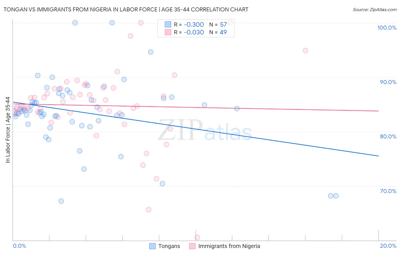 Tongan vs Immigrants from Nigeria In Labor Force | Age 35-44