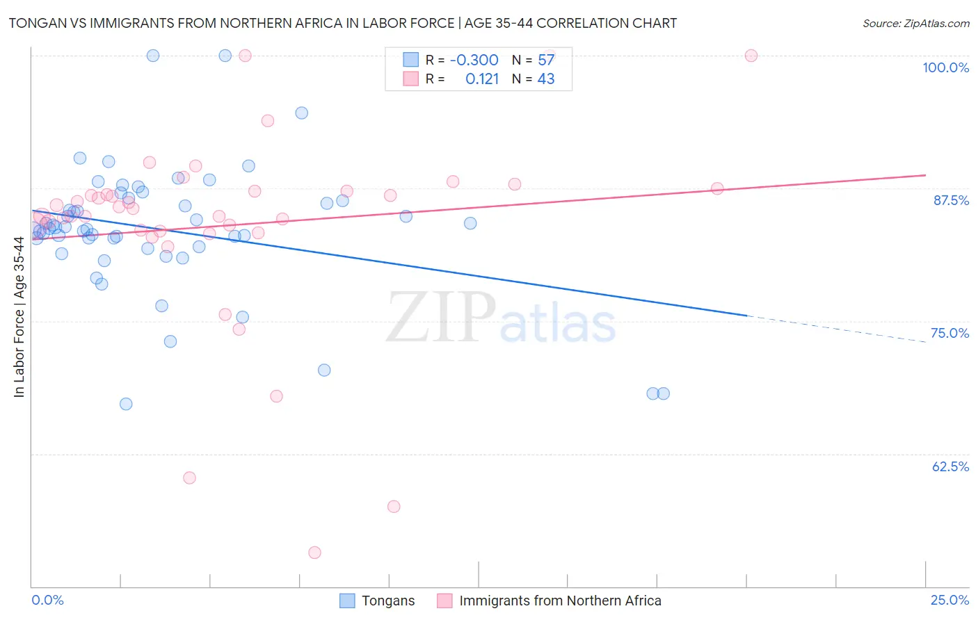 Tongan vs Immigrants from Northern Africa In Labor Force | Age 35-44