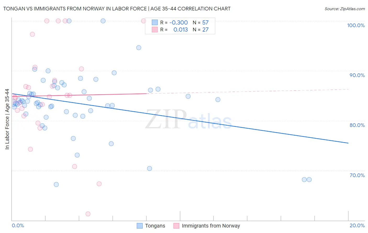 Tongan vs Immigrants from Norway In Labor Force | Age 35-44