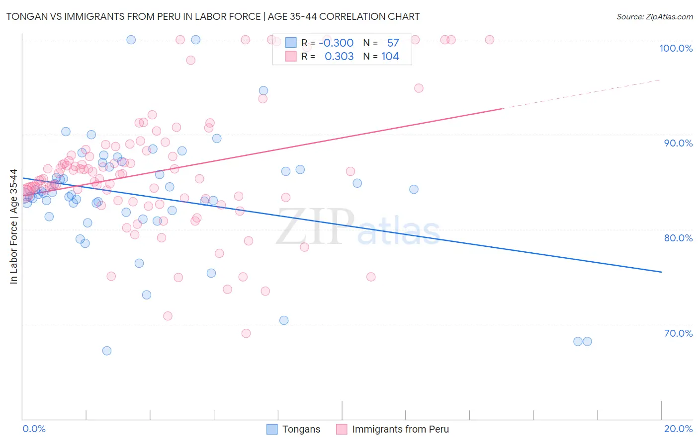 Tongan vs Immigrants from Peru In Labor Force | Age 35-44