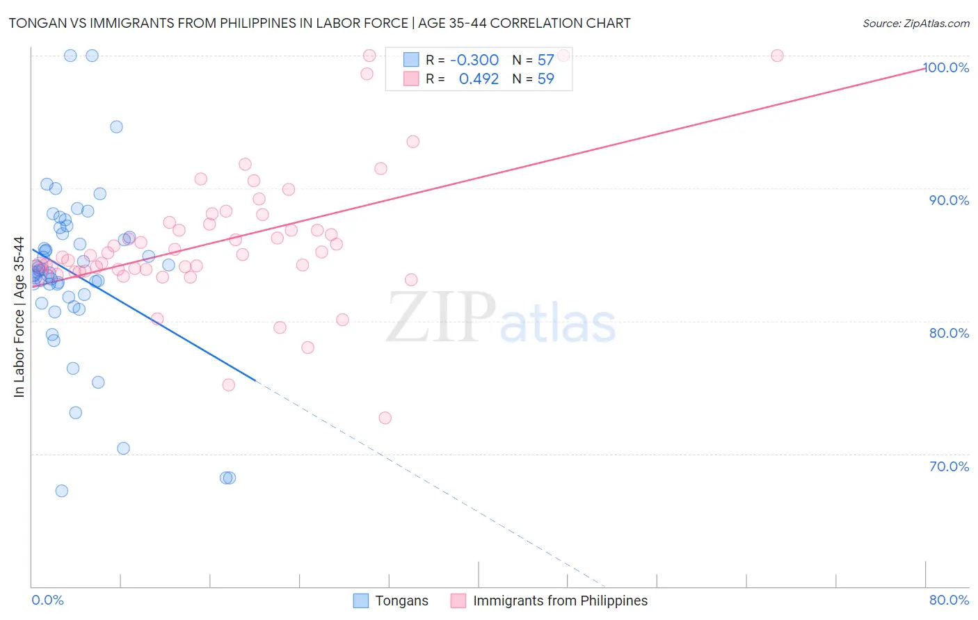 Tongan vs Immigrants from Philippines In Labor Force | Age 35-44