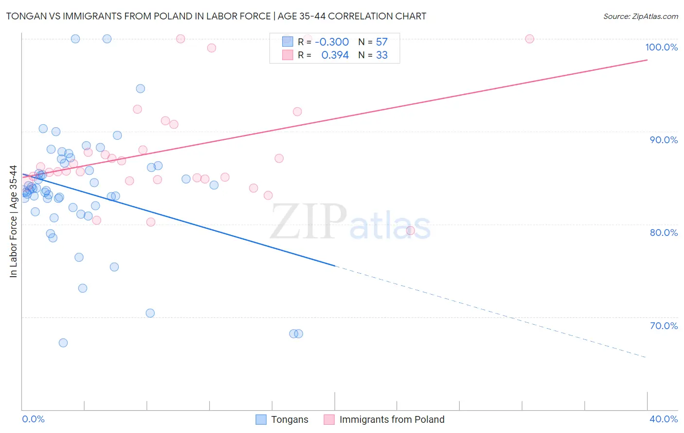 Tongan vs Immigrants from Poland In Labor Force | Age 35-44