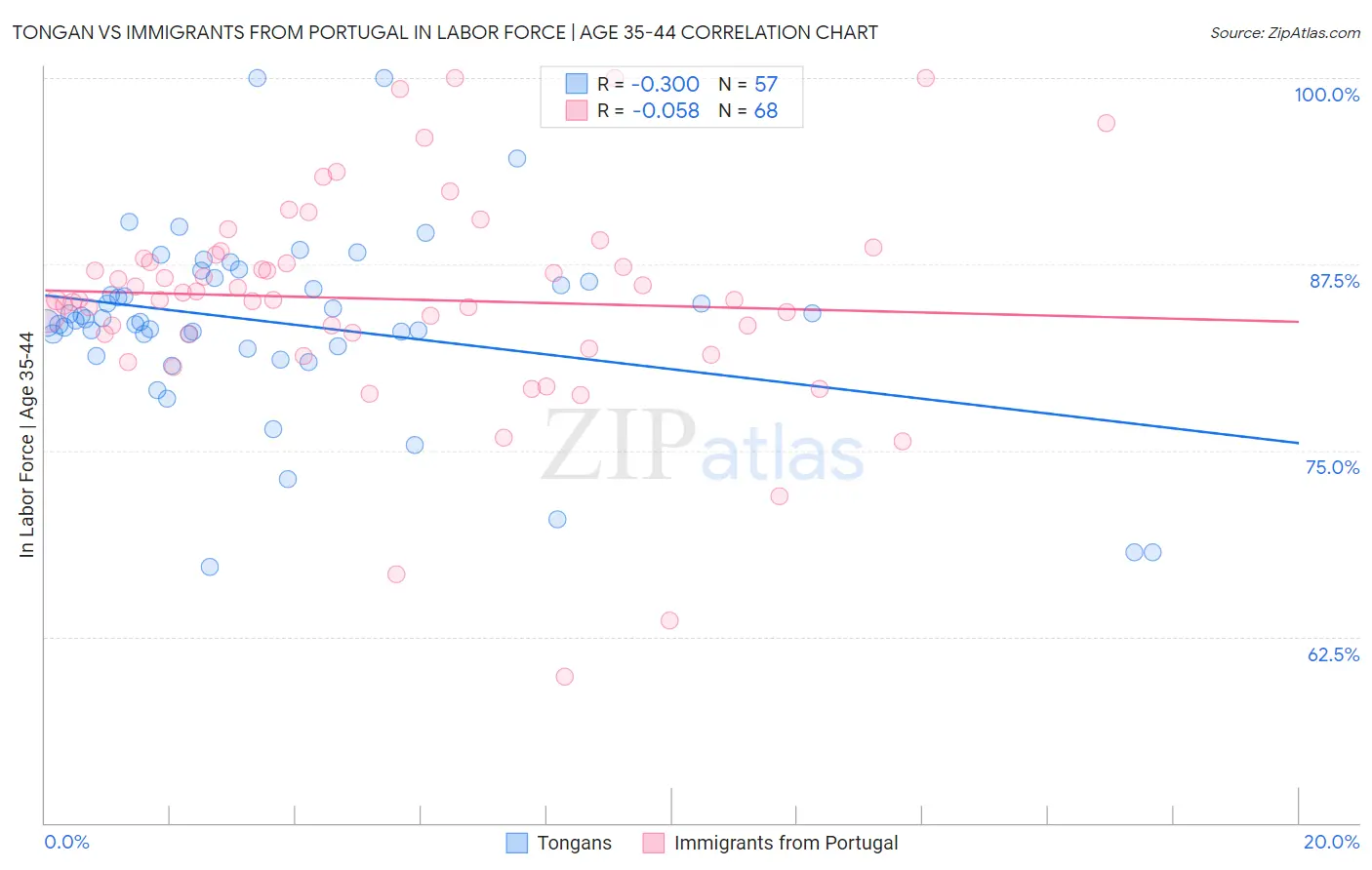 Tongan vs Immigrants from Portugal In Labor Force | Age 35-44