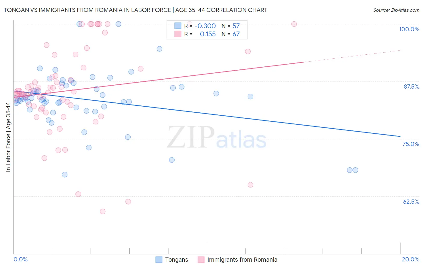 Tongan vs Immigrants from Romania In Labor Force | Age 35-44