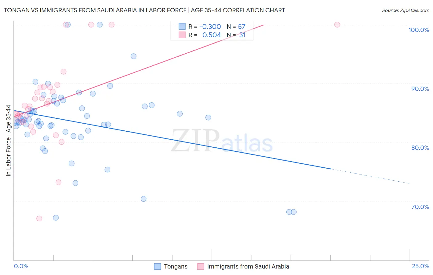 Tongan vs Immigrants from Saudi Arabia In Labor Force | Age 35-44