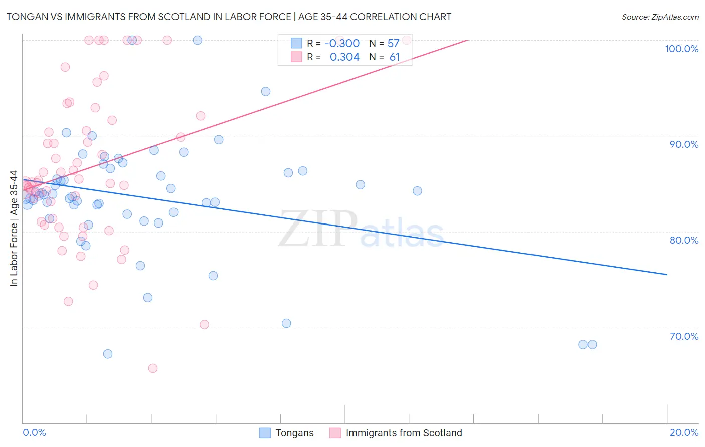 Tongan vs Immigrants from Scotland In Labor Force | Age 35-44