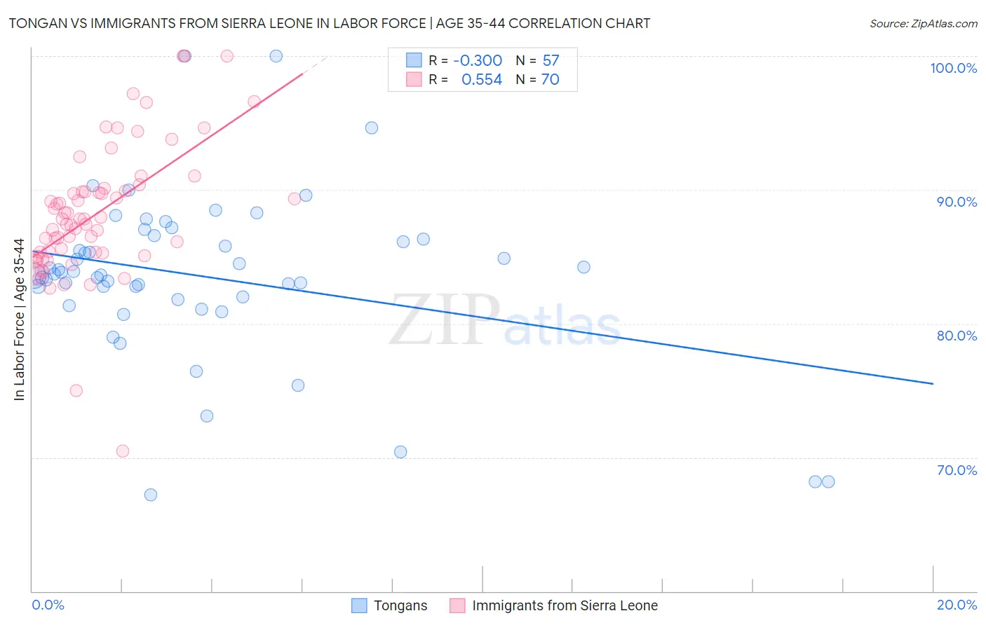 Tongan vs Immigrants from Sierra Leone In Labor Force | Age 35-44