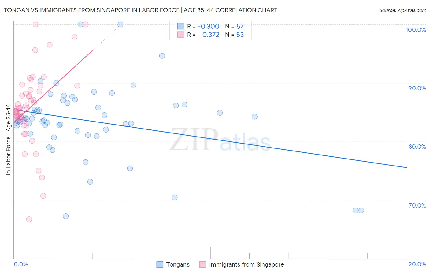 Tongan vs Immigrants from Singapore In Labor Force | Age 35-44