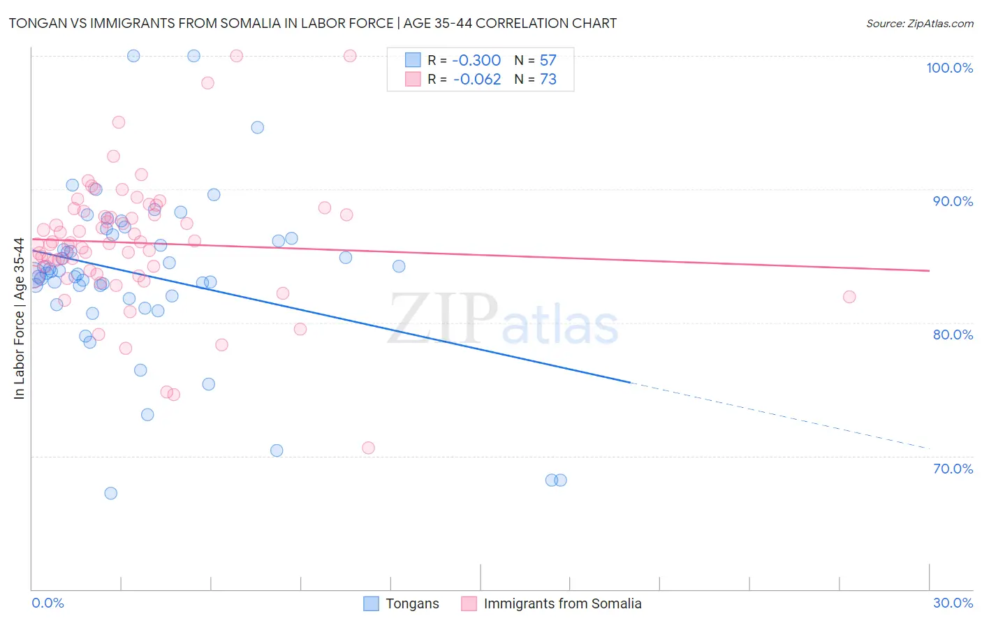 Tongan vs Immigrants from Somalia In Labor Force | Age 35-44