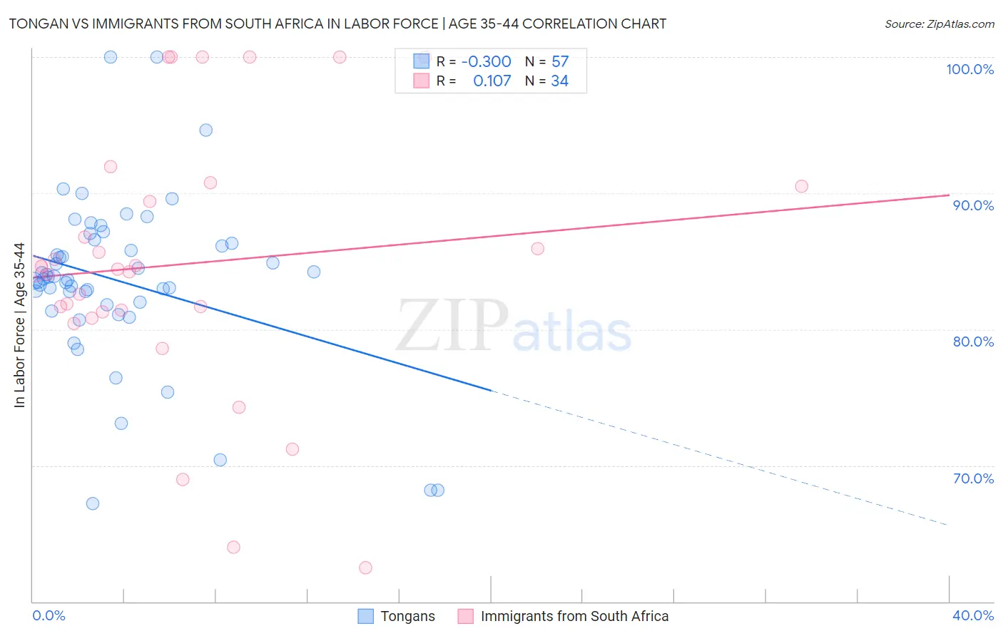 Tongan vs Immigrants from South Africa In Labor Force | Age 35-44